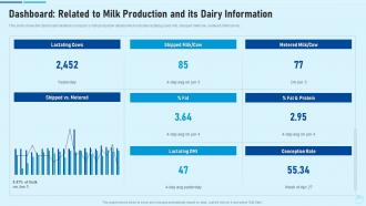 Dashboard related to milk production study customer preference dairy products case competition