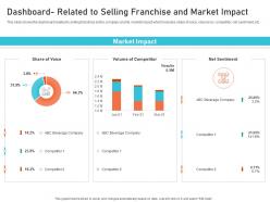 Dashboard related to selling franchise and market impact creating culture digital transformation ppt show