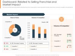 Dashboard related to selling franchise and market impact selling an existing franchise business