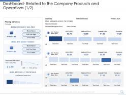 Dashboard related to the company how entrepreneurs can build customer confidence