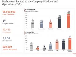 Dashboard Related To The Company Products And Operations Channel Earn Customer Loyalty Towards