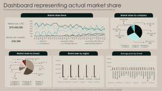 Dashboard Representing Actual Market Share Implementation Of Market Strategy SS V