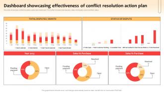 Dashboard Showcasing Effectiveness Of Conflict Resolution Action Plan