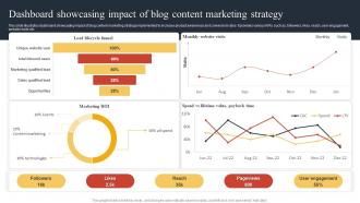 Dashboard Showcasing Impact Of Blog Content Marketing Strategy