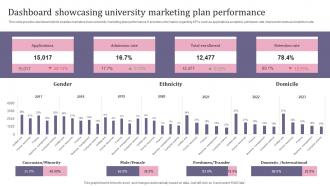 Dashboard Showcasing University Marketing Plan Performance
