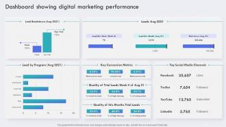 Dashboard Showing Digital Marketing Performance Brand Awareness Plan To Increase Product Visibility