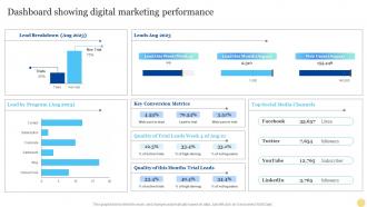 Dashboard Showing Digital Marketing Performance Product Marketing Strategy For Business Growth