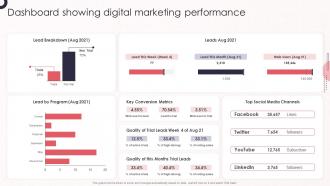 Dashboard Showing Digital Marketing Product Marketing Leadership To Drive Business Performance