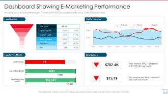 Dashboard Showing E Marketing Performance Developing E Commerce Marketing Plan