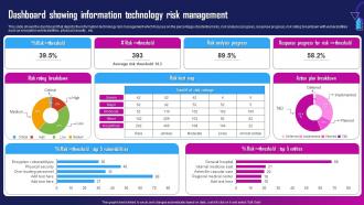 Dashboard Showing Information Technology Risk Management