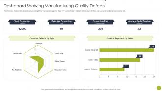 Dashboard Snapshot Showing Manufacturing Quality Defects