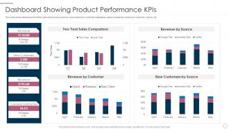 Dashboard showing product performance kpis it product management lifecycle