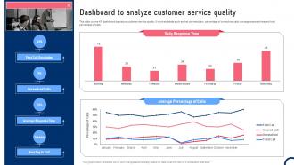 Dashboard To Analyze Customer Service Quality Quality Improvement Tactics Strategy SS V