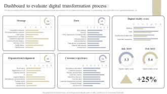 Dashboard To Evaluate Digital Implementing Digital Transformation Tools For Higher Operational