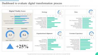 Dashboard To Evaluate Digital Transformation Process IT Adoption Strategies For Changing