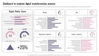 Dashboard To Evaluate Digital Transformation Process Reshaping Business To Meet