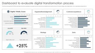 Dashboard To Evaluate Digital Transformation Strategies To Integrate DT SS