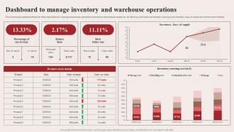 Dashboard To Manage Inventory And Warehouse Operations Warehouse Optimization Strategies