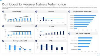 Dashboard To Measure Business Performance Developing Managing Product Portfolio