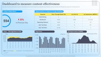 Dashboard To Measure Content Effectiveness Steps To Create Content Marketing