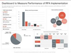 Dashboard To Measure Performance Of RPA Implementation Ppt Powerpoint Presentation Slides