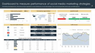 Dashboard To Measure Performance Of Social Media Marketing Strategies