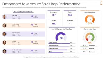 Dashboard To Measure Sales Rep Performance New Product Sales Strategy And Marketing Plan