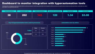 Dashboard To Monitor Integration With Hyperautomation Tools