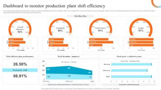 Dashboard To Monitor Production Preventive Maintenance For Reliable Manufacturing