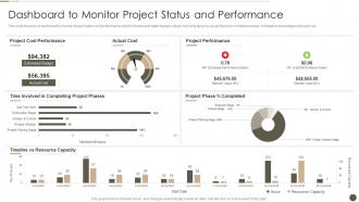 Dashboard To Monitor Project Status And Performance Time Management Strategy To Ensure Project Success