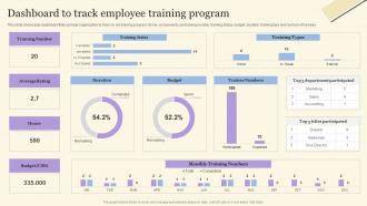 Dashboard To Track Employee Training Program Workforce On Job Training Program For Skills Improvement