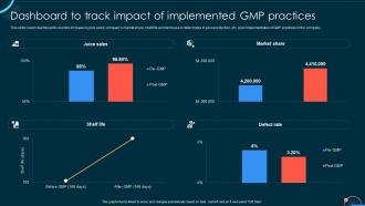 Dashboard To Track Impact Of Implemented GMP Practices Operational Plan Ppt Powerpoint