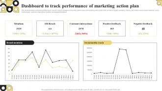 Dashboard To Track Performance Of Marketing Action Plan