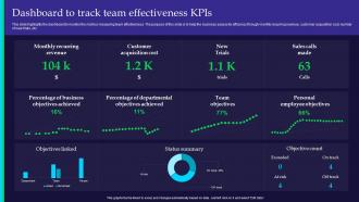 Dashboard To Track Team Effectiveness KPIS