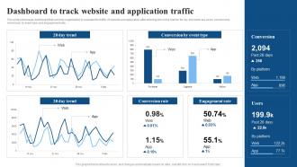Dashboard To Track Website And Application Traffic Focused Strategy To Launch Product In Targeted Market