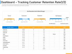 Dashboard tracking customer retention rate expansion ppt introduction