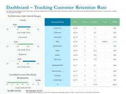 Dashboard tracking customer retention rate ppt powerpoint presentation gallery aids