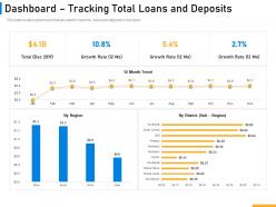 Dashboard tracking total loans and deposits implementing digital solutions in banking ppt topics