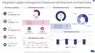 Dashboard With Shipments And Fleet Status Integrated Logistics Management Strategies