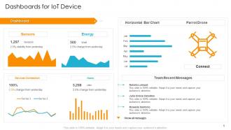 Dashboards for iot device digital infrastructure to resolve organization issues ppt designs