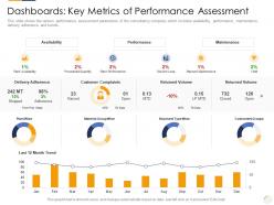 Dashboards Key Metrics Of Performance Assessment Identifying New Business Process Company