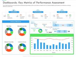 Dashboards key metrics of performance assessment inefficient business