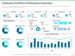 Dashboards key metrics of performance assessment transformation of the old business
