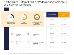 Dashboards major kpi key performance indicators of a railway company ppt template