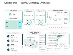 Dashboards railway overview strategies improve perception railway company ppt ideas