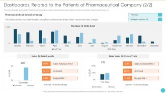 Dashboards Related To The Patients Of Pharmaceutical Sustainable Development