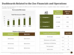 Dashboards related to the zoo financials and operations determining factors usa zoo visitor attendances