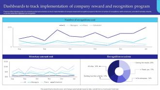 Dashboards To Track Implementation Of Company Reward Managing Diversity And Inclusion