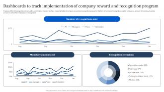 Dashboards To Track Implementation Of Company Reward Manpower Optimization Methods