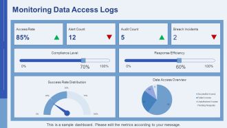 Data Access Control Best Practices Overview PPT Template AT Professionally Pre-designed